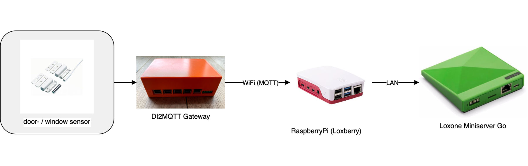 DI2MQTT Project - Part2: Software